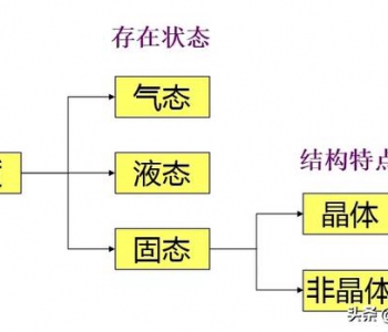 金屬材料及熱處理基礎(chǔ)知識，金屬的晶格類型，單晶體與多晶體