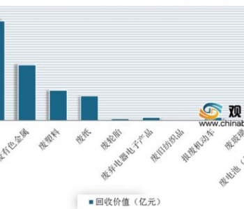 2020年再生資源行業(yè)發(fā)展前景及現(xiàn)狀分析 每年回收的再生資源價值2000多億元