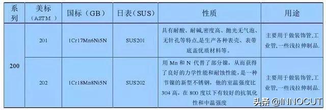 加工用的不銹鋼201、202、301、302、304有何區(qū)別，究竟哪個好呢