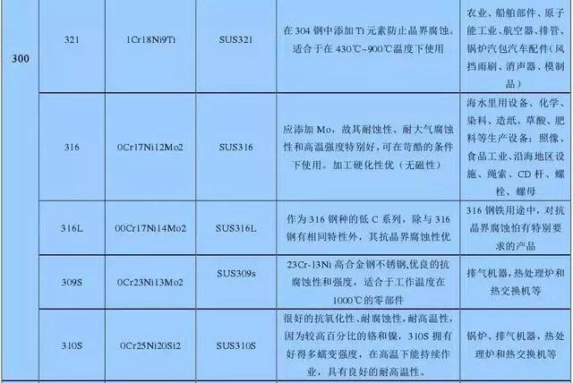 最全不銹鋼知識，別再問我201、202、301、302、304哪個是好鋼