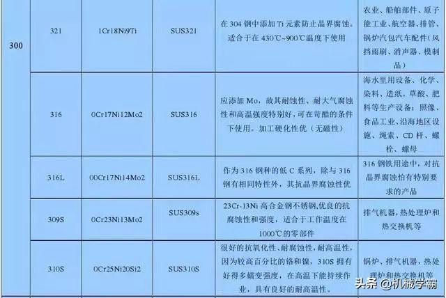 最全不銹鋼干貨，別再分不清201、202、301、302、304