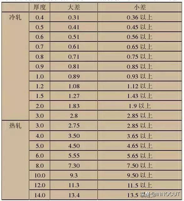 加工用的不銹鋼201、202、301、302、304有何區(qū)別，究竟哪個好呢