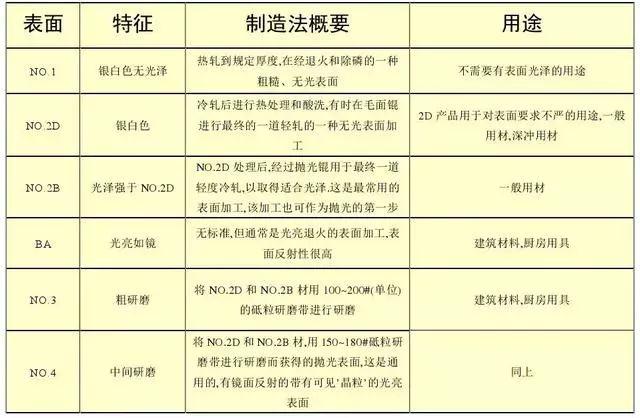 最全不銹鋼知識，別再問我201、202、301、302、304哪個是好鋼