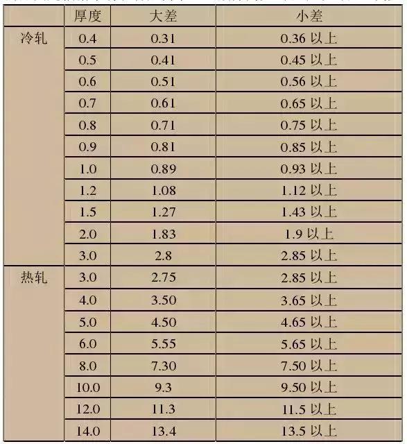 不銹鋼知識(shí)大全，看完明白了201、301、304、410、430哪個(gè)好！