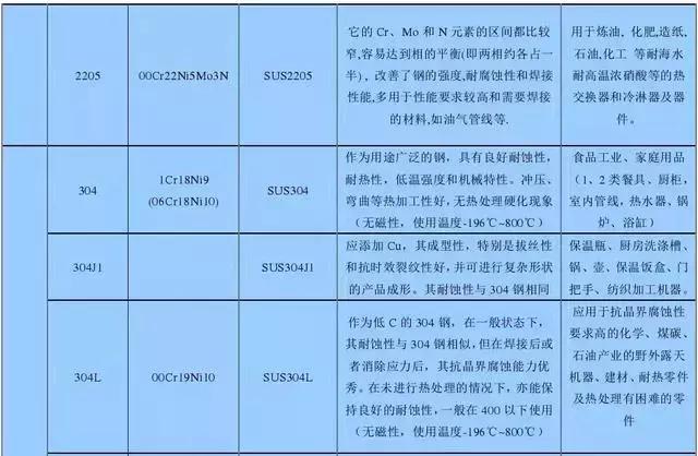不銹鋼知識(shí)大全，看完明白了201、301、304、410、430哪個(gè)好！