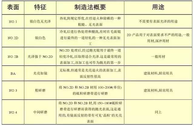 不銹鋼知識(shí)大全，看完明白了201、301、304、410、430哪個(gè)好！
