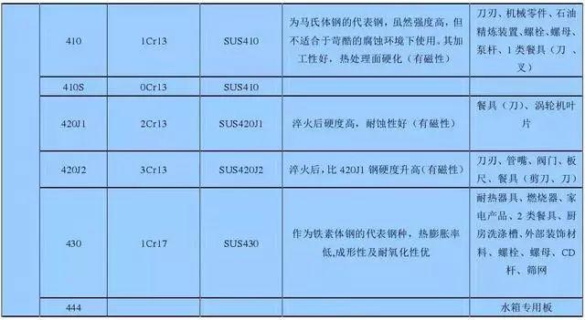 最全不銹鋼知識，別再問我201、202、301、302、304哪個是好鋼
