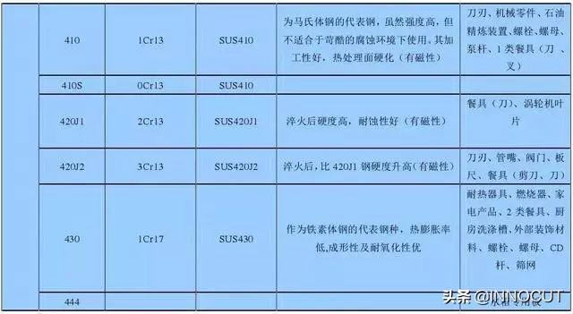 加工用的不銹鋼201、202、301、302、304有何區(qū)別，究竟哪個好呢