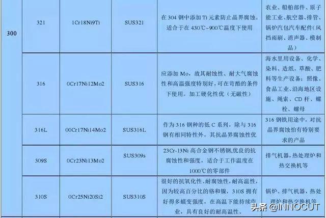 加工用的不銹鋼201、202、301、302、304有何區(qū)別，究竟哪個好呢