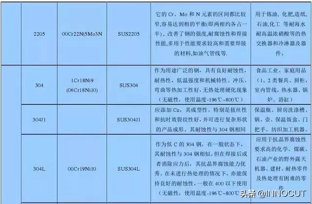 加工用的不銹鋼201、202、301、302、304有何區(qū)別，究竟哪個好呢