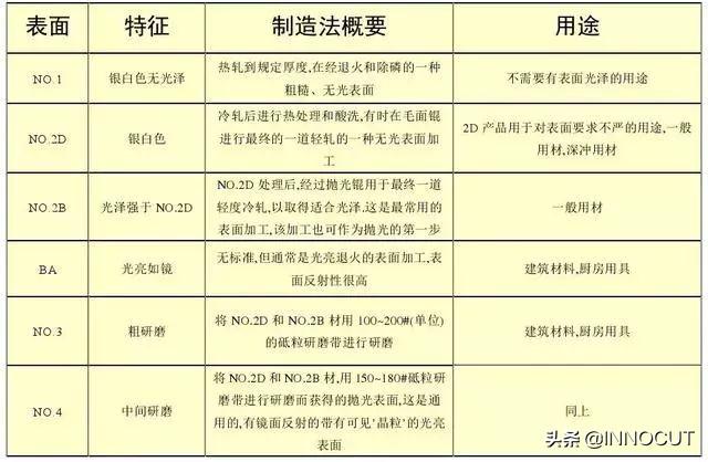 加工用的不銹鋼201、202、301、302、304有何區(qū)別，究竟哪個好呢