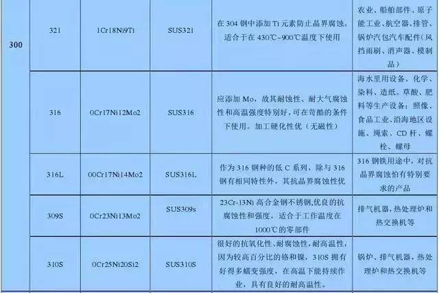 不銹鋼知識(shí)大全，看完明白了201、301、304、410、430哪個(gè)好！