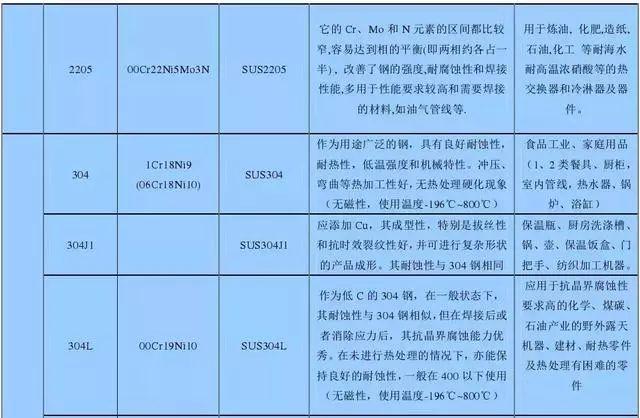 最全不銹鋼知識，別再問我201、202、301、302、304哪個是好鋼