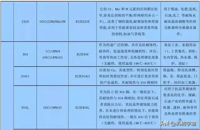 最全不銹鋼干貨，別再分不清201、202、301、302、304