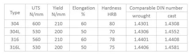 不銹鋼還是不銹鐵<strong>不銹鐵</strong>？304、304L、316、316L的區(qū)別在哪？